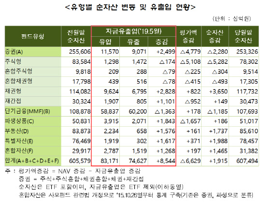 <금융투자협회 제공>
